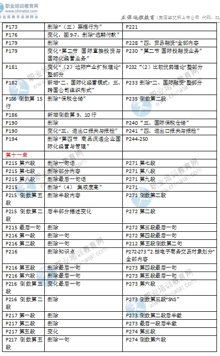 2016年中级经济师考试《商业专业》教材变化对比