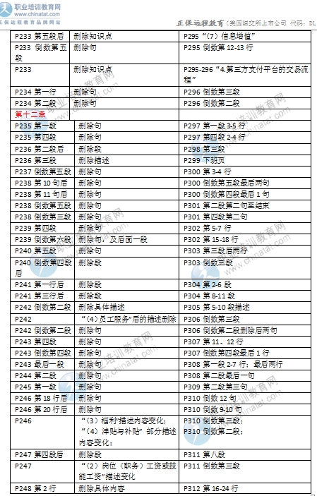 2016年中级经济师考试《商业专业》教材变化对比