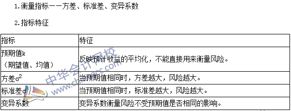 2016注会《财务成本管理》高频考点：单项资产的风险与报酬