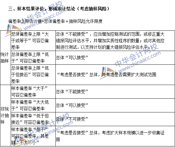注册会计师《审计》高频考点：审计抽样在控制测试中的运用