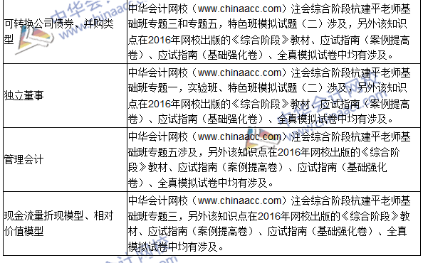 2016年注册会计师综合阶段考试（试卷二）试题涉及考点总结