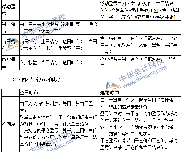 2016期货从业考试《期货基础知识》第三章高频考点：结算