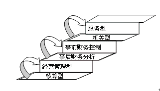 从会计到财务主管华丽转身   需要做哪三个转变