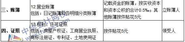 2016注册会计师《税法》高频考点：印花税税目与税率