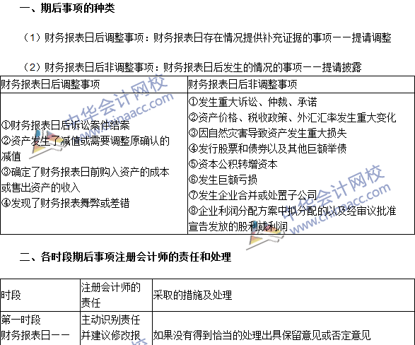 2016注册会计师《审计》高频考点：期后事项