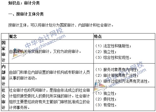2016年中级审计师《审计理论与实务》高频考点：审计分类