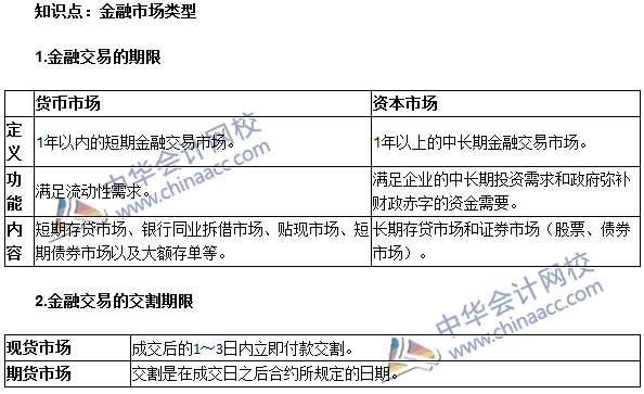 中级审计师《审计专业相关知识》高频考点：金融市场类型