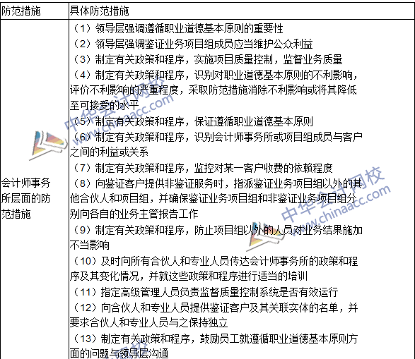2016注册会计师《审计》高频考点：两个层次的防范措施