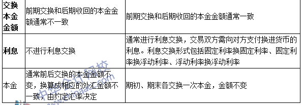 《期货基础知识》第七章高频考点：外汇掉期与货币互换的区别