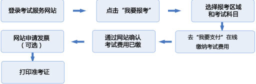 2016年11月基金从业统考报名流程