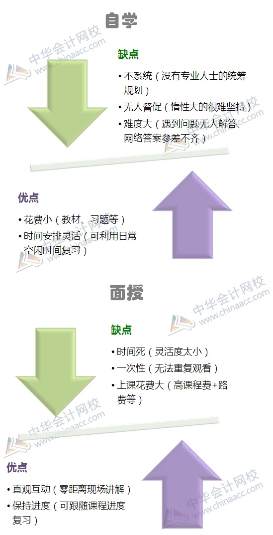 2017年高级会计师备考你选哪种方式