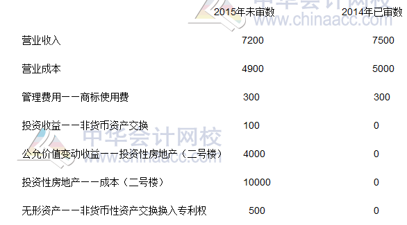 2016年注册会计师《审计》科目分析报告 