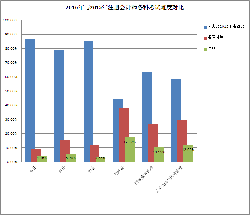 2016年注会考试难度较去年明显提高 原因何在