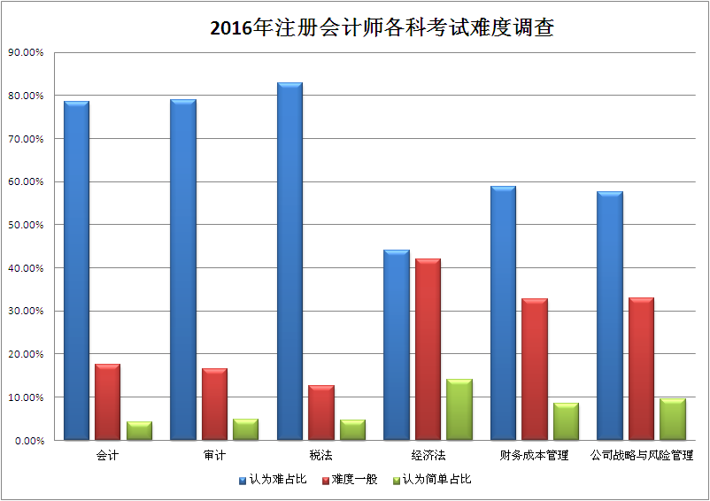 2016年注会考试难度较去年明显提高 原因何在