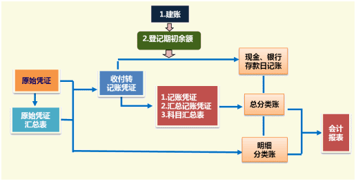 零基础会计上岗训练营《财务实操》课程开通啦