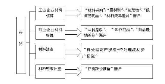 作为会计你应该知道的 材料会计实务操作全流程