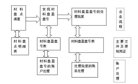 作为会计你应该知道的 材料会计实务操作全流程