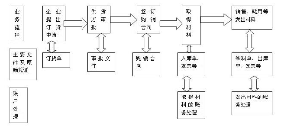 作为会计你应该知道的 材料会计实务操作全流程