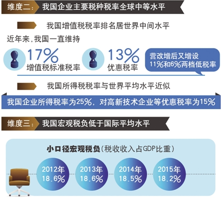 大数据详解企业税负 衡量轻与重不能以偏概全