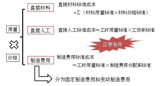 中级会计职称《财务管理》知识点：标准成本的制定
