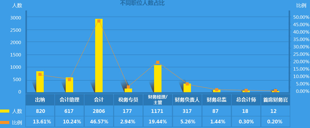 数据来自“中华好会计?年薪透个‘底’”问卷调查结果