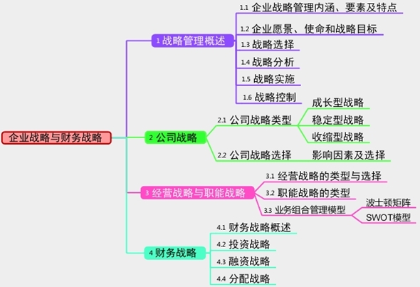 2017年高级会计师考试预习：企业战略与财务战略思维导图