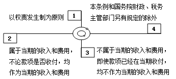 企业所得税汇算清缴之房屋出租收入和视同销售收入风险