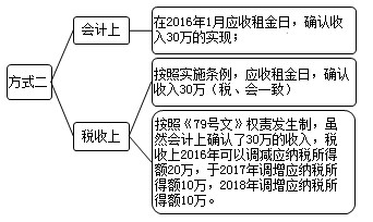 企业所得税汇算清缴之房屋出租收入和视同销售收入风险