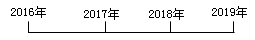 企业所得税汇算清缴之房屋出租收入和视同销售收入风险