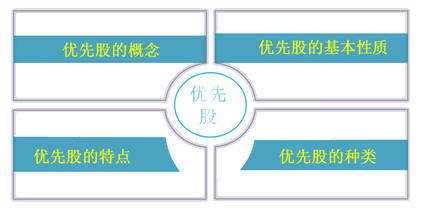 中级会计职称《财务管理》知识点：优先股筹资
