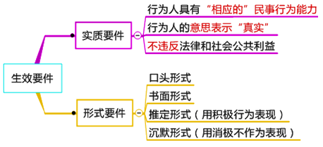 注册会计师《经济法》知识点:民事法律行为理