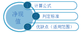 中级会计职称《财务管理》知识点：净现值（NPV）