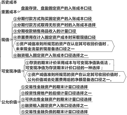 会计要素计量属性的适用范围