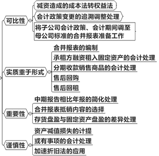 会计信息质量要求原则