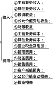 收入与费用的界定