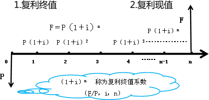 复利模式下的终值和现值 