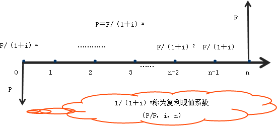 复利模式下的终值和现值 