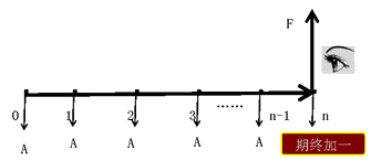 年金的终值和现值 