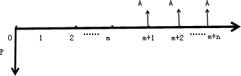 年金的终值和现值 