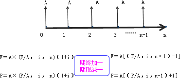 年金的终值和现值 