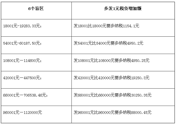 岁末年初年终奖个人所得税实务处理大盘点