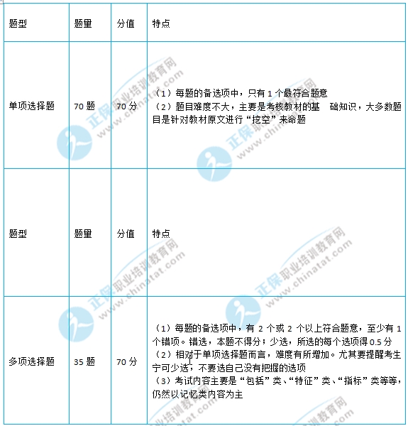 初级经济师考试各题型分值及命题特点