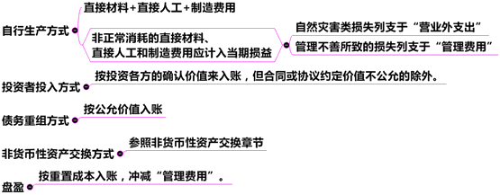 其他方式下存货入账成本的构成