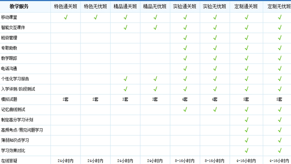 经济师辅导各班次教学特色与服务对比