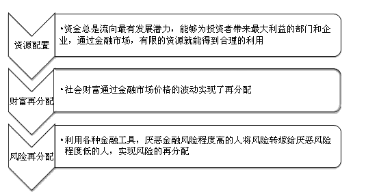 2017证券从业考试《金融市场基础知识》知识