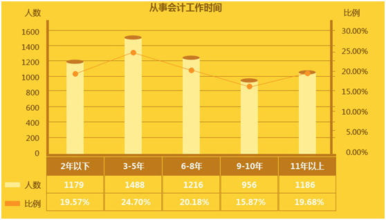 你的工资“拖了后腿”还是“抱了大腿” 2016年会计薪资状况大调查