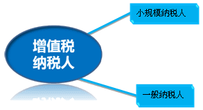 营改增后如何判定纳税人类别 纳税人计税方法有哪些