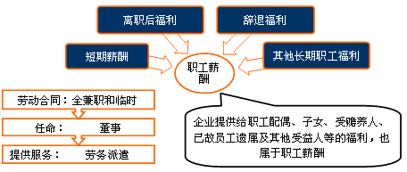 初级会计实务