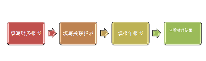 汇算清缴正当时 2017年汇算清缴操作流程