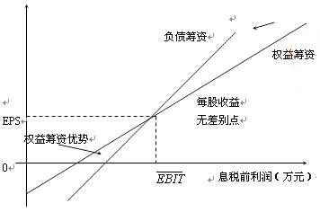 高级会计师《高级会计实务》答疑精华：无差异分析